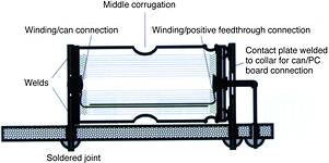 
Figure 3. Structure of axial-lead aluminium electrolytic capacitor with four-pin cathode. This design features contact plates at either end plus a corrugation in the middle against vertical vibrations